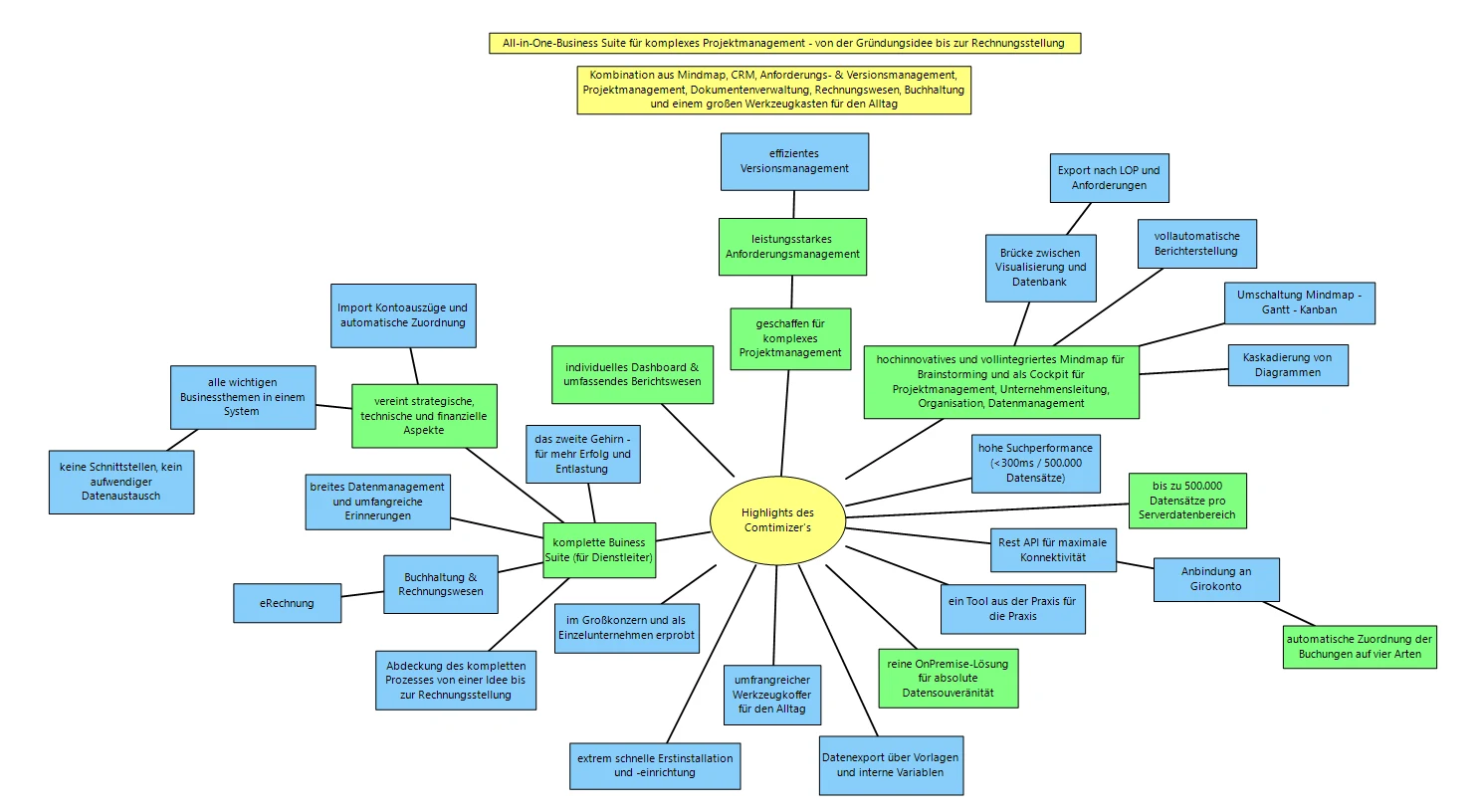 Mit ComtiMind erstellte Mindmap: die Highlights des Comtimizers
